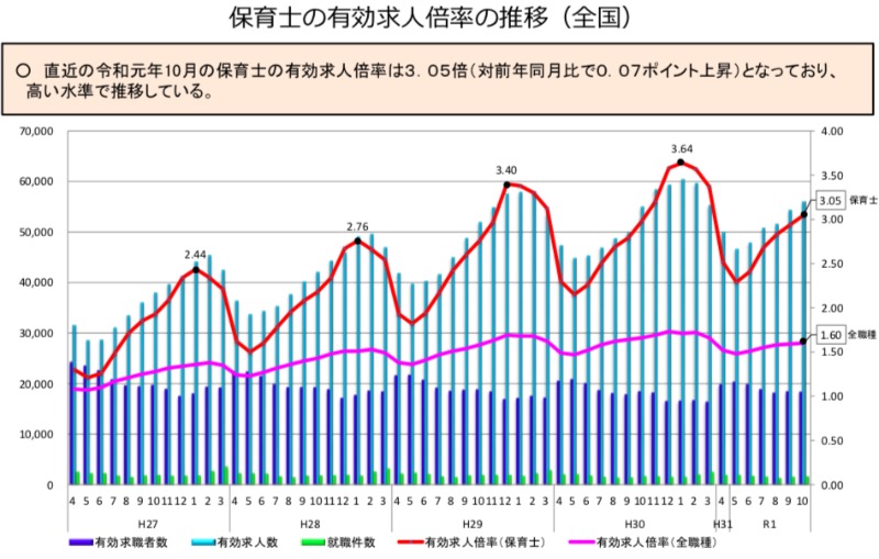 厚生労働省保育士有効求人倍率グラフ