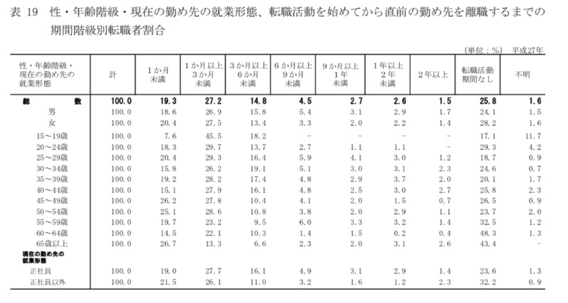 厚生労働省H27転職実態調査資料